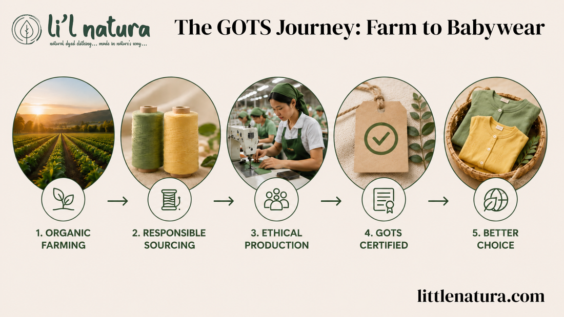 The GOTS Journey